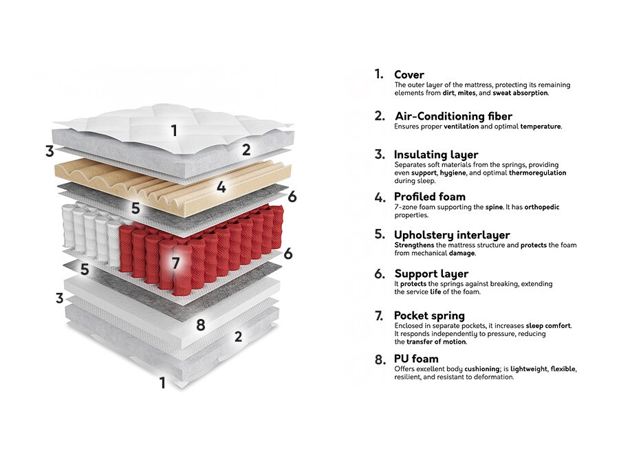 Матрак ComfiDream Gemini